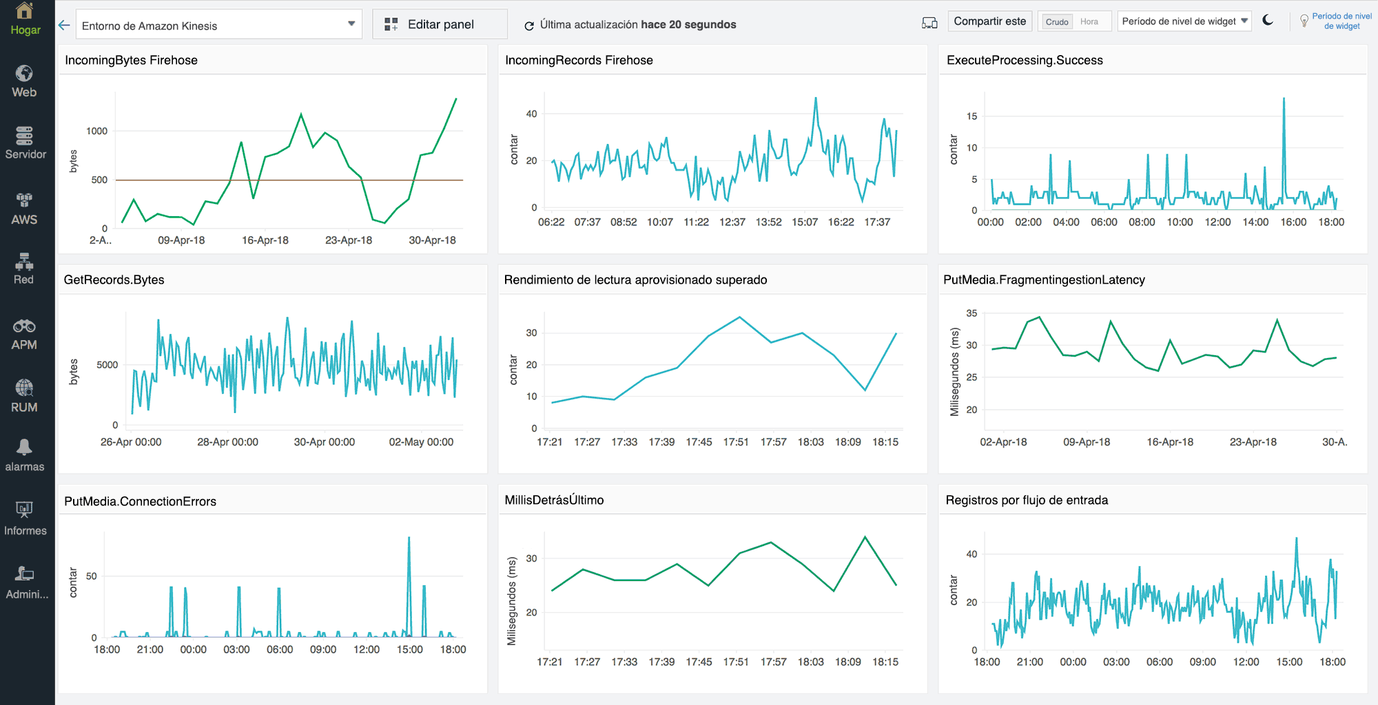 A dashboard displaying multiple time series charts for various Amazon Kinesis metrics