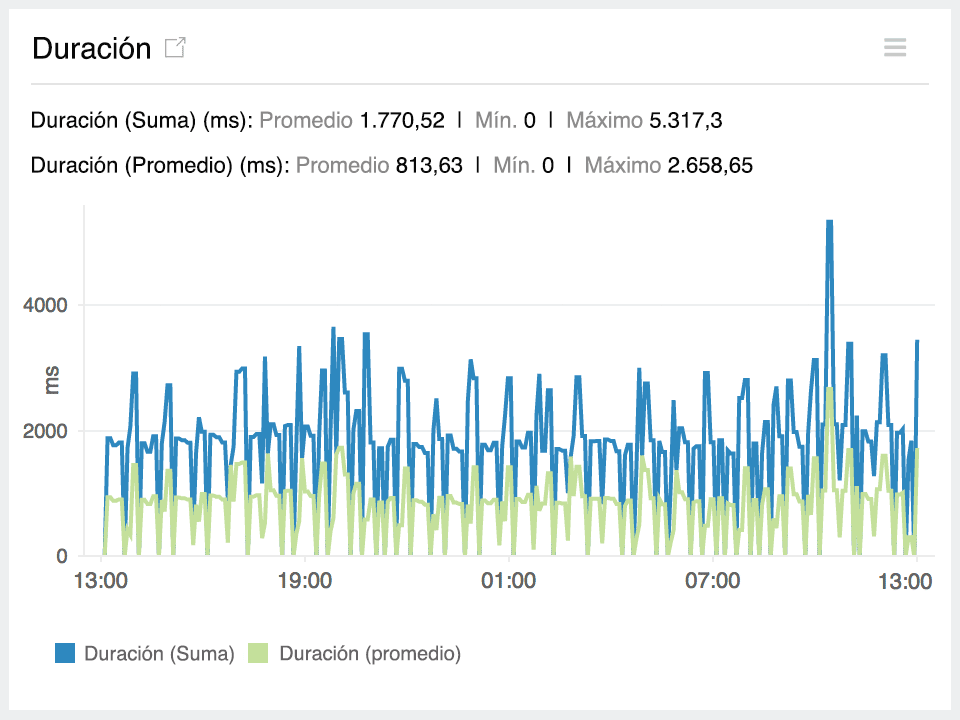 Time series graph for function execution duration of Lambda.