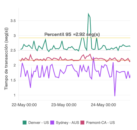 A multi-series line chart visualizing transaction response time