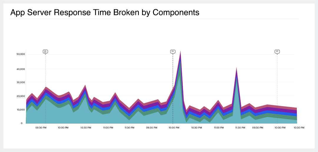 APM Monitoring Tool-Milestone Markers-Site24x7