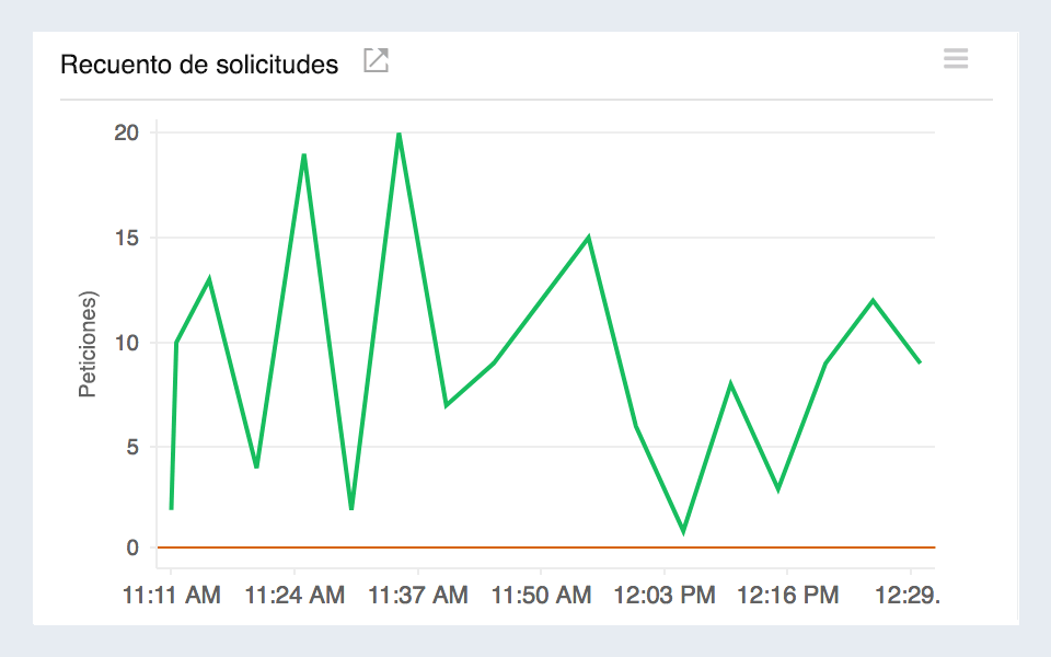 Line chart visualizing number of requests