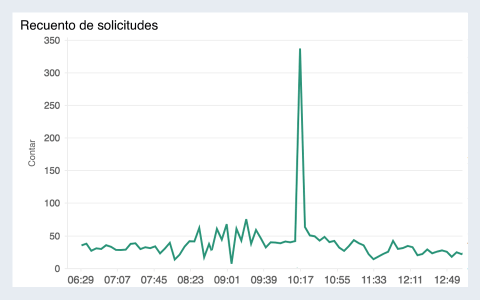 Monitor Amazon API Gateway