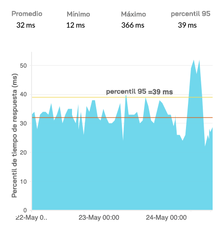 Monitor DNS resolution time for your websites