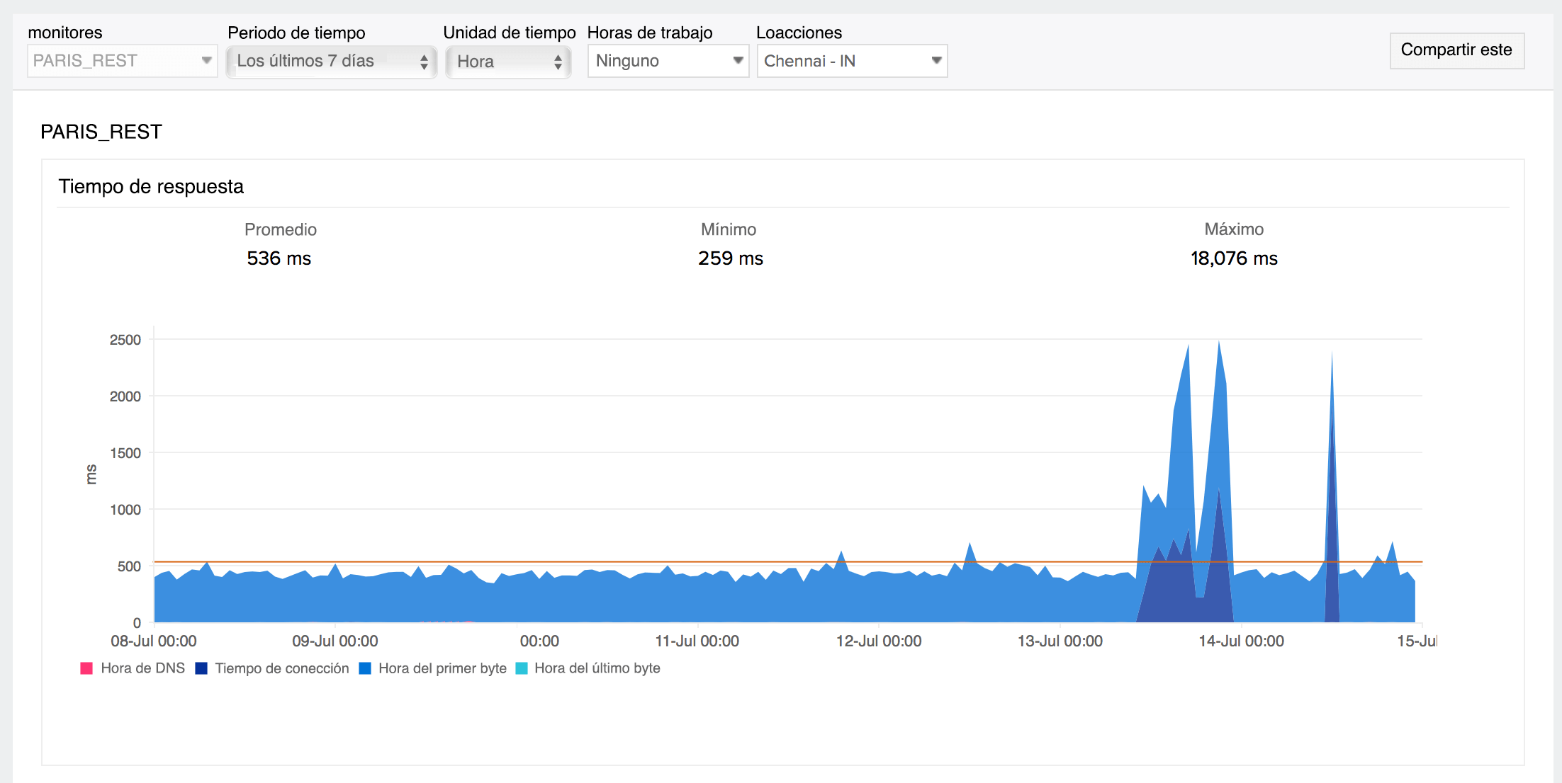 Response time