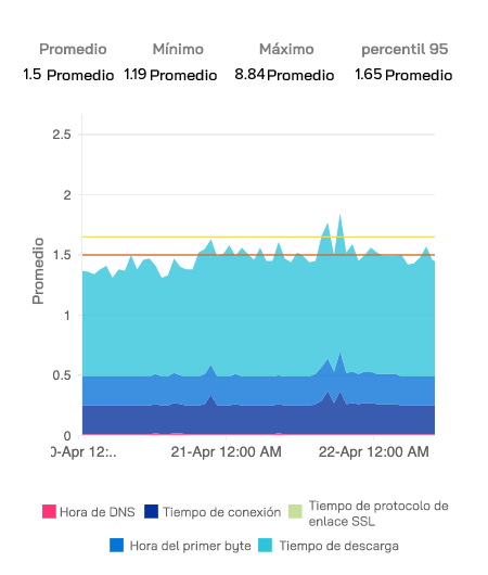 A segmented breakdown of website response time plotted as a stacked area on a time-series chart