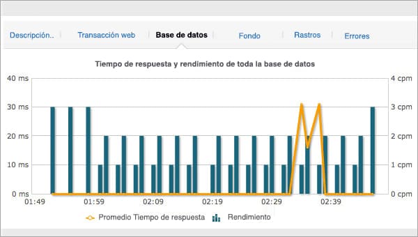 Database Transactions Monitoring