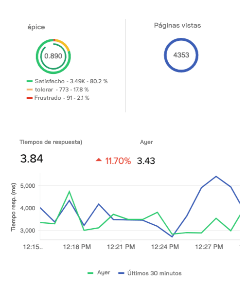 Understand real user behavior on your websites