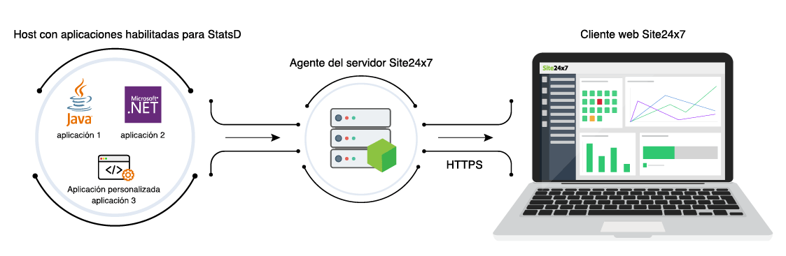 StatsD Metrics Monitoring - How it works