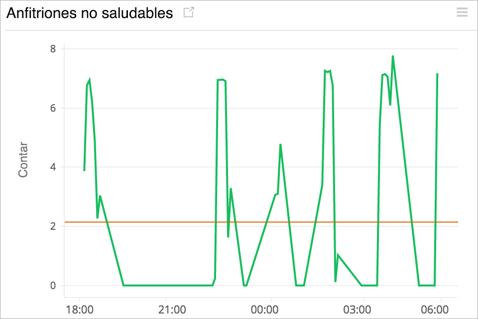 Unhealthy Host Count