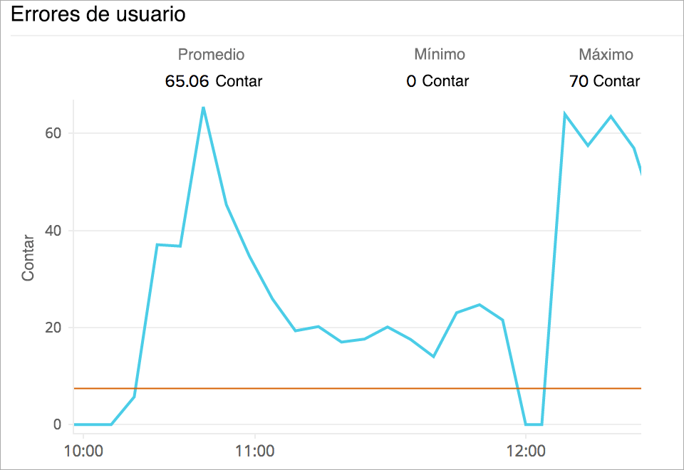 User errors generated for AWS DynamoDB operations