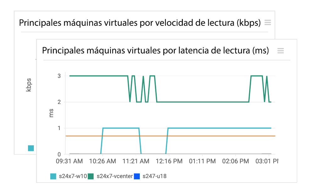 Identify top VMs that use resources