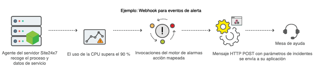 Workflow diagram to invoke webhooks for infrastructure and website alerts