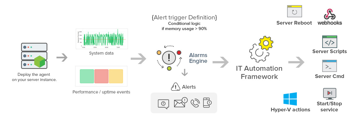 How our IT Automation works?