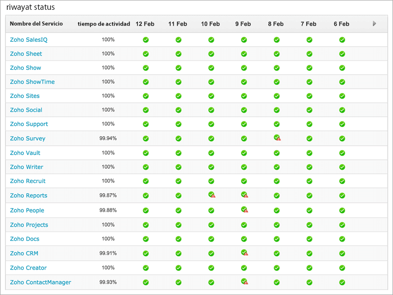 A public status page displaying the operational status for multiple components