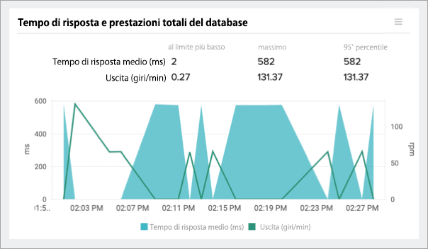 Monitor DB Operations