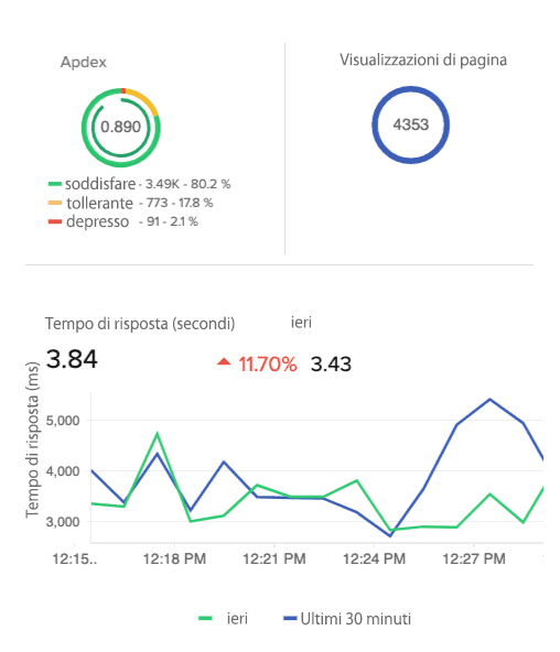 A combo chart showing overall response time, Apdex score, and pageviews.