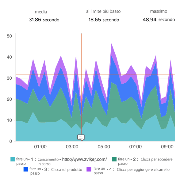 Web transaction plotted as stacked areas on a time-series graph