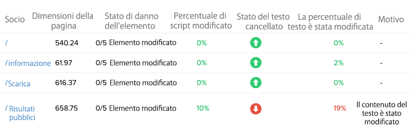 A chart showing changes made to the visual appearace of a website