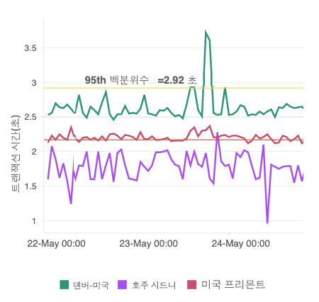 A multi-series line chart visualizing transaction response time