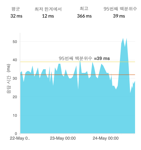 An area chart showing the change in DNS resolution time over 3 days