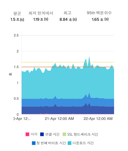 A segmented breakdown of website response time plotted as a stacked area on a time-series chart