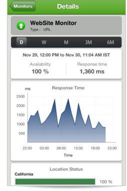 Response Time Chart Response Time Chart