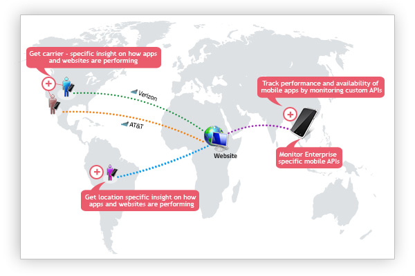 Site24x7 Mobile Network Poller Architecture