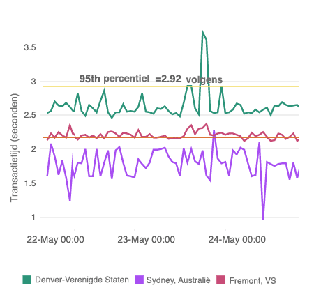 A multi-series line chart visualizing transaction response time