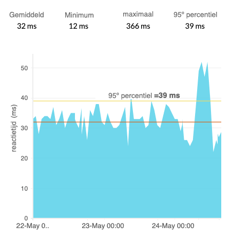 An area chart showing the change in DNS resolution time over 3 days