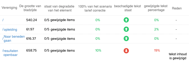 A chart showing changes made to the visual appearace of a website