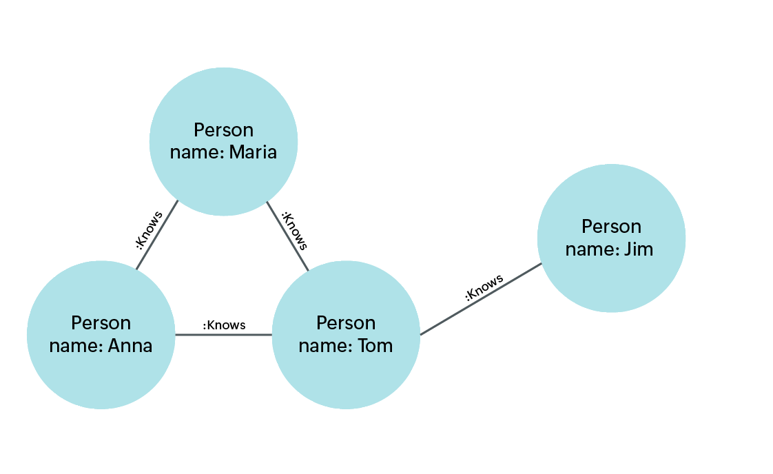 Nodes and edges in a graph database depicted