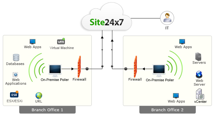 Architecture of OnPremise Monitor