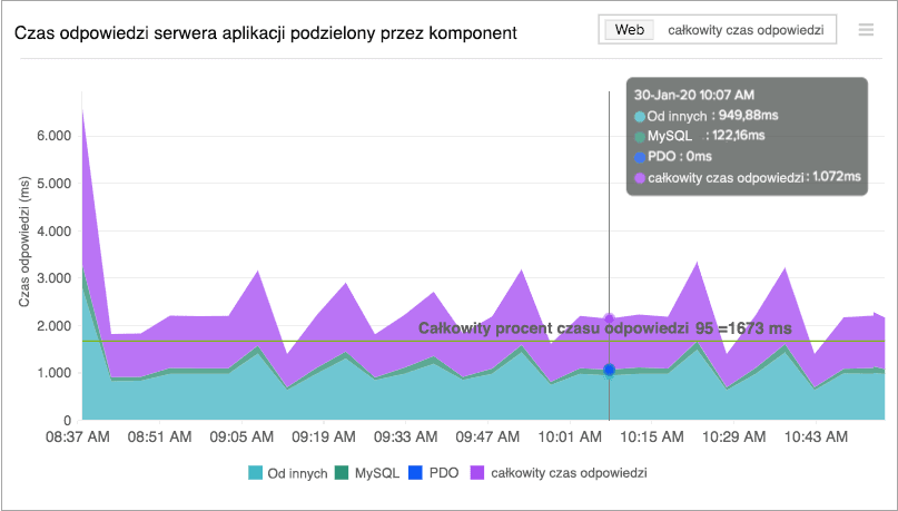 Monitor application response time