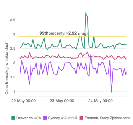 A multi-series line chart visualizing transaction response time