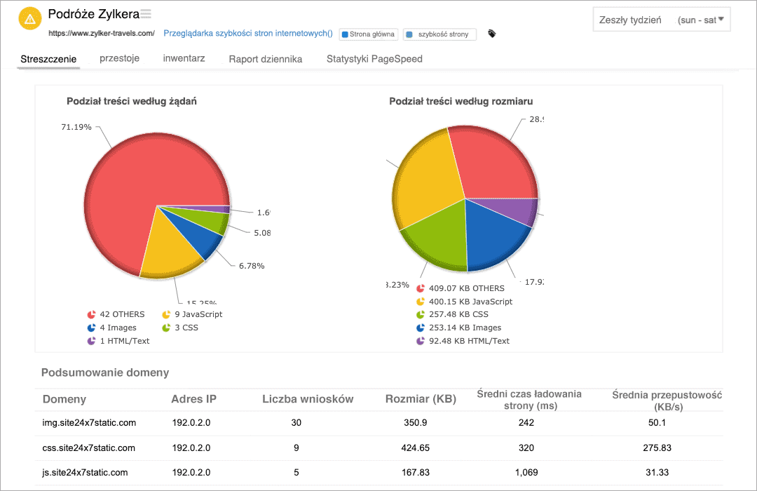 A pie chart depicting the distribution of request type and asset size for a page