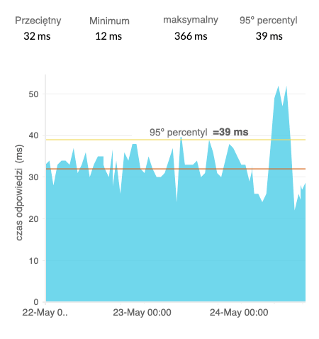 An area chart showing the change in DNS resolution time over 3 days