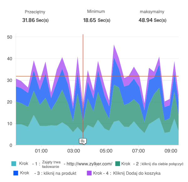 Web transaction plotted as stacked areas on a time-series graph