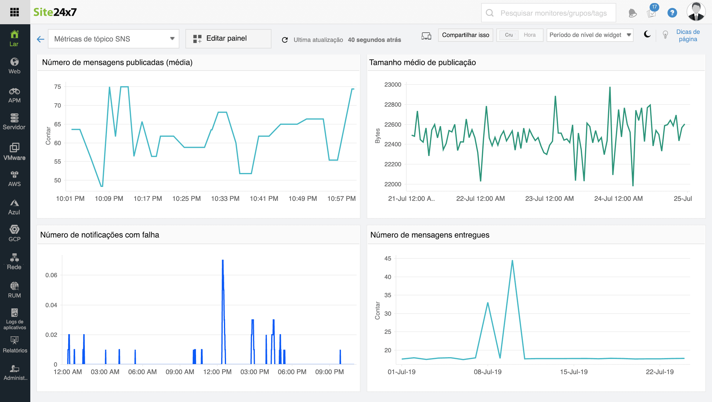 Monitor Amazon SNS