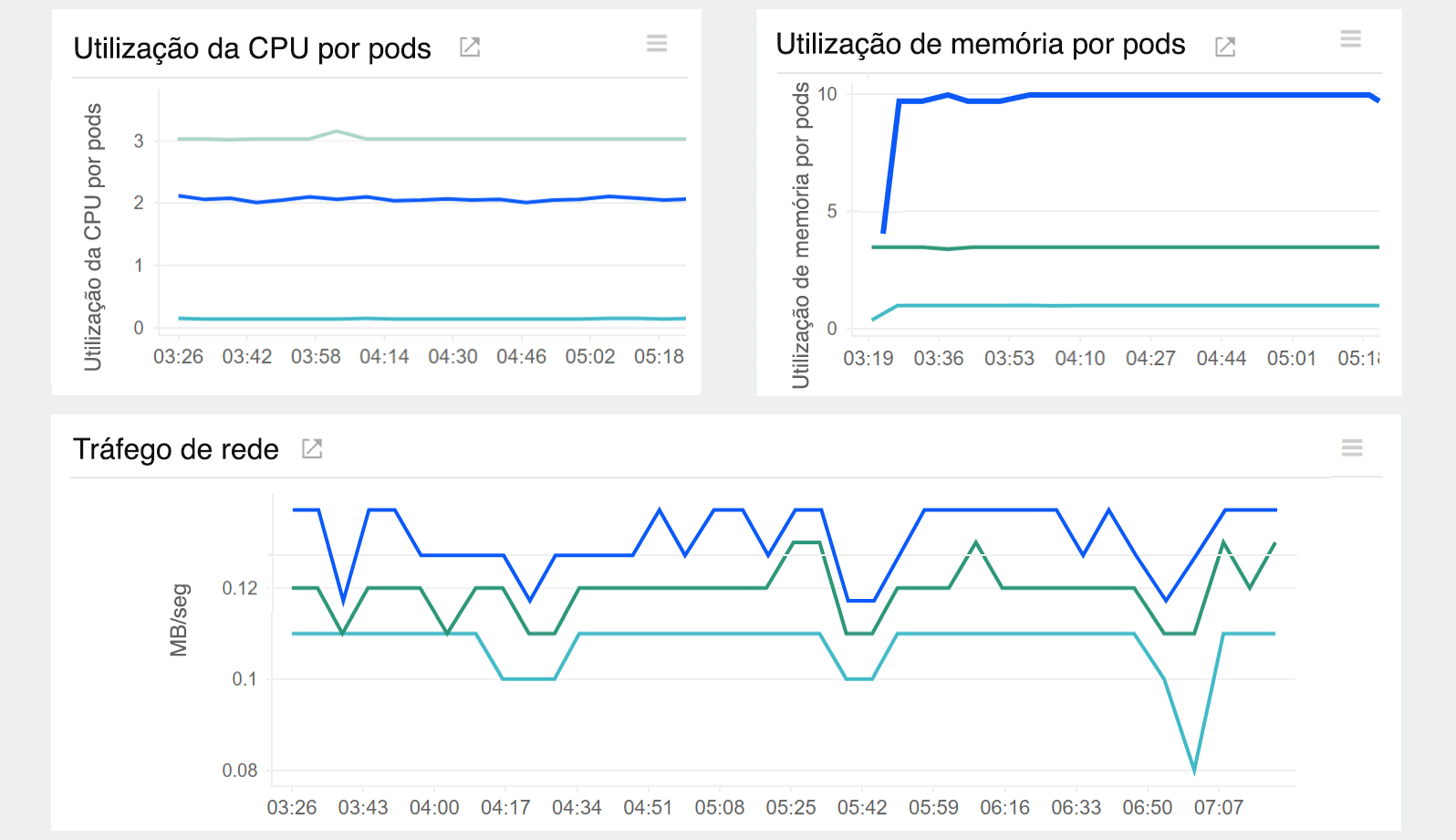 Amazon EKS monitoring tools: Monitor the cluster resource usage.