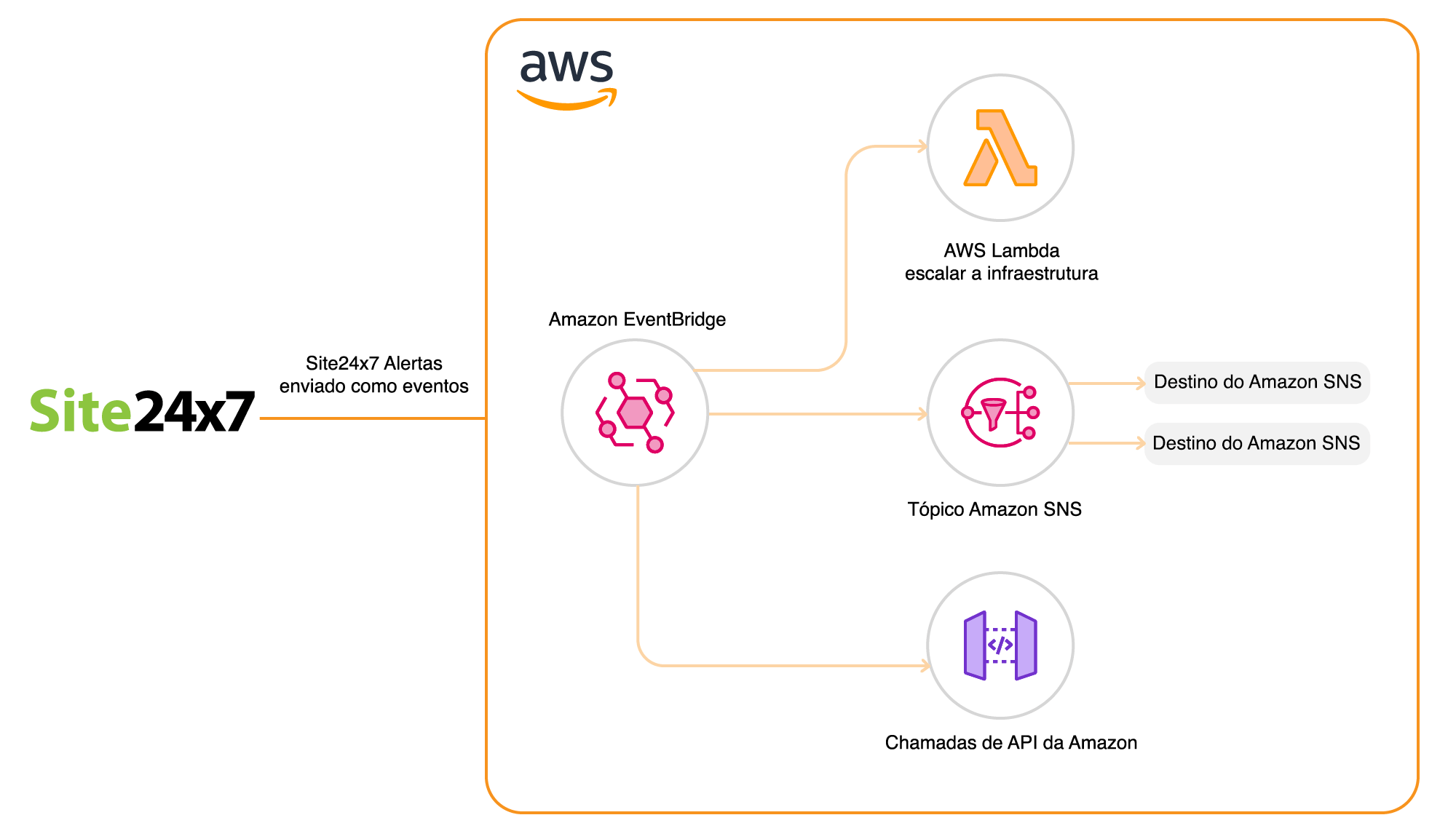 Integrate Amazon EventBridge to automate serverless workflows.