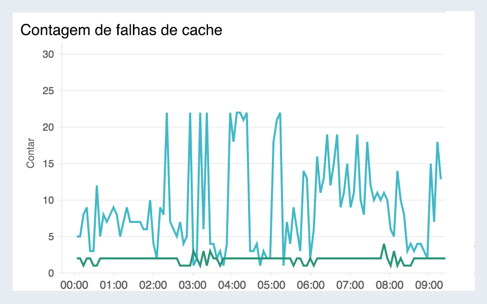 Amazon API Gateway monitoring