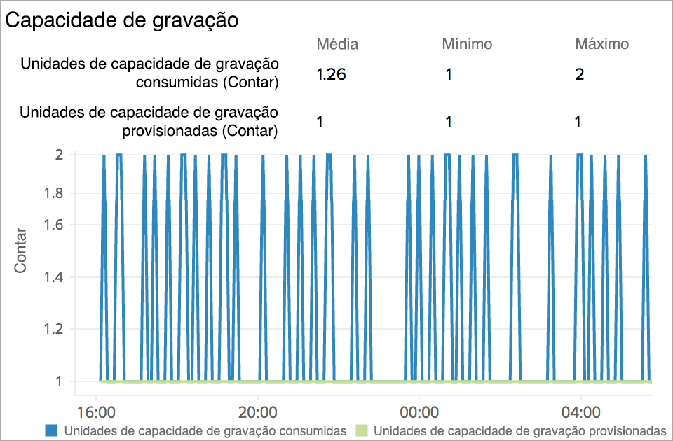 Monitor Amazon DynamoDB