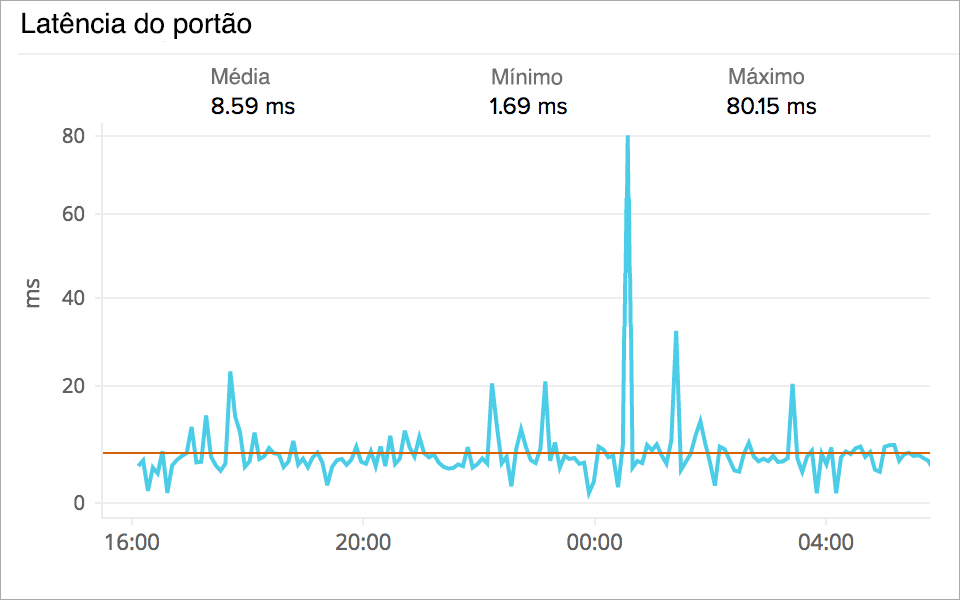 AWS DynamoDB request latency