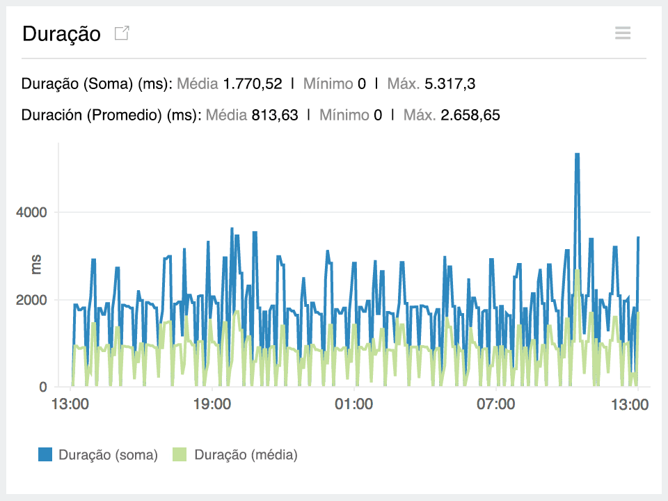 Time series graph for function execution duration of Lambda.