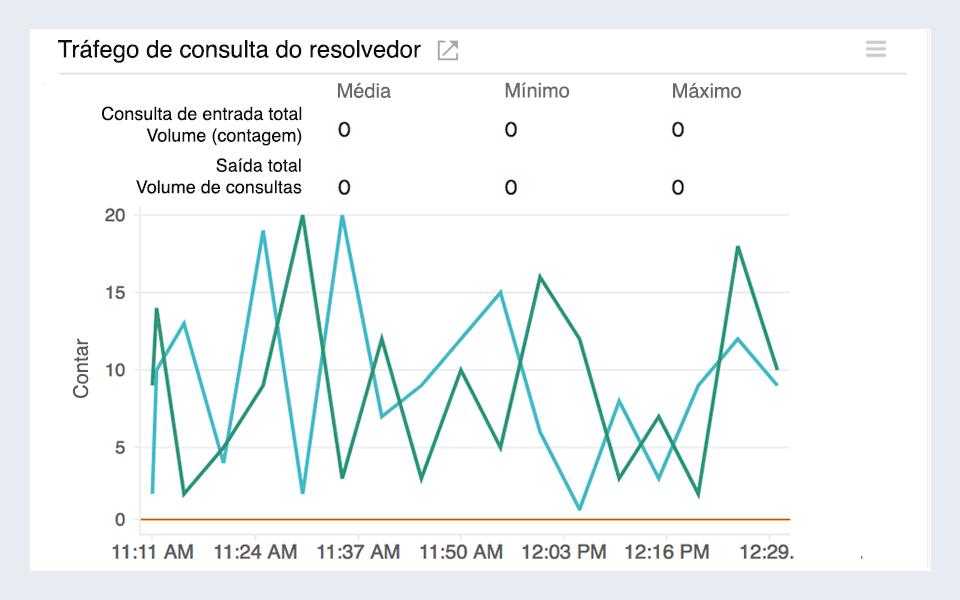 Line chart visualizing DNS resolver queries