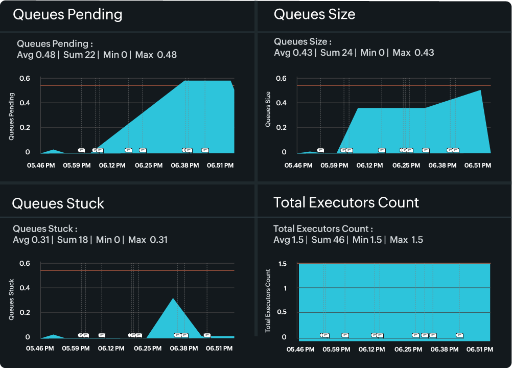 Ensure real-time pipeline health