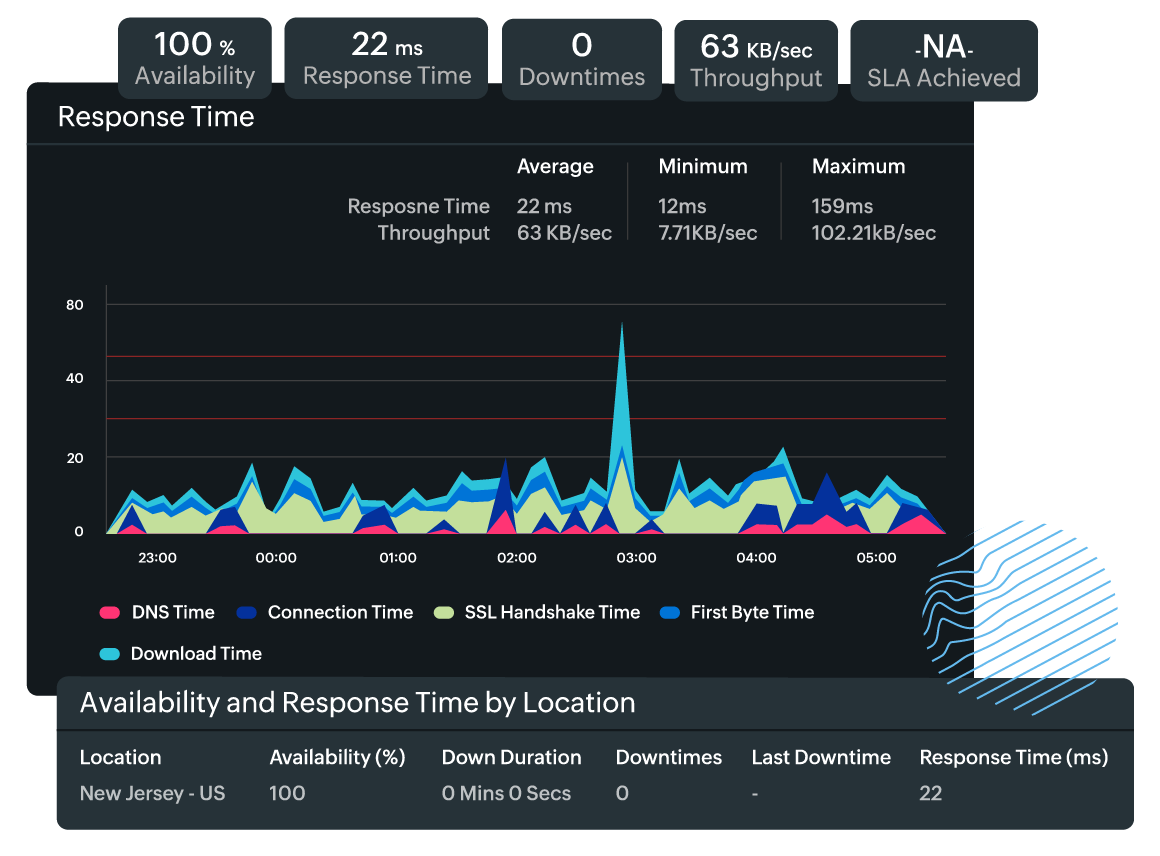 REST API monitoring