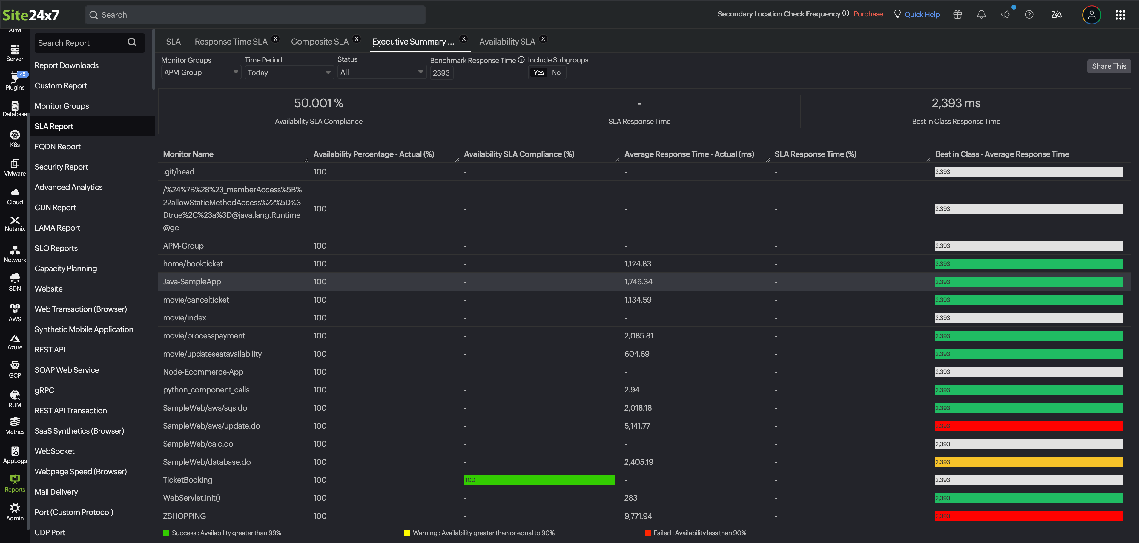 Creating SLA executive summaries on Site24x7