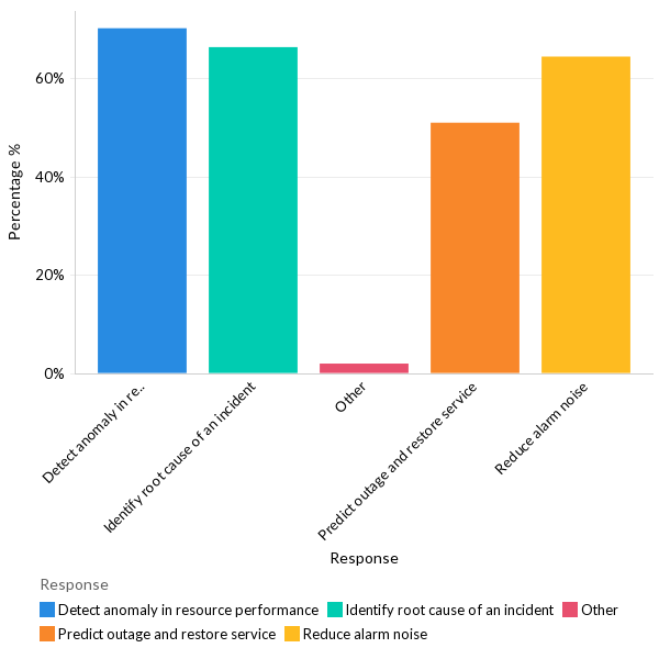 How AI/ML can help improve IT operations? - North America