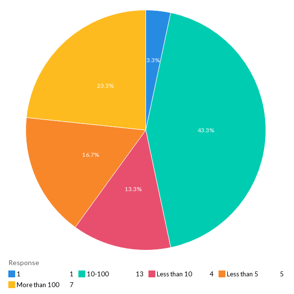 The average number of website domains managed - EU